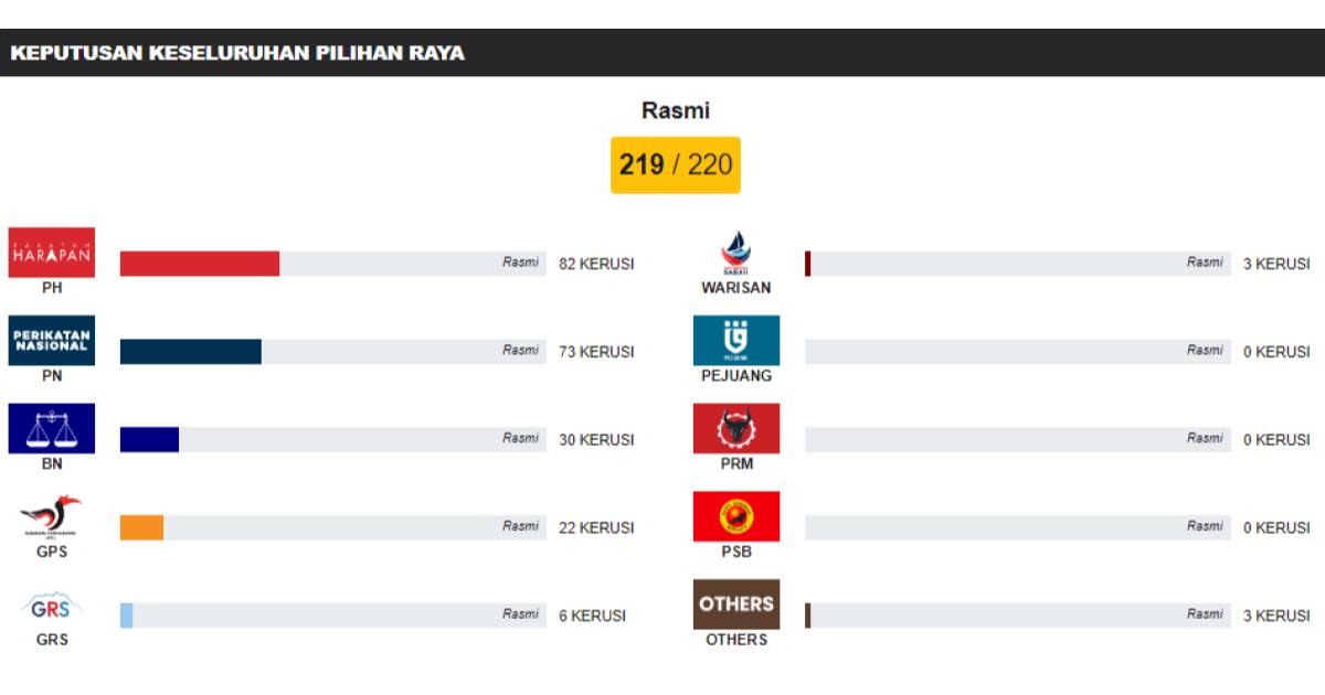 Pru Rasmi Ph Menang Kerusi Pn Kerusi Dan Bn Kerusi