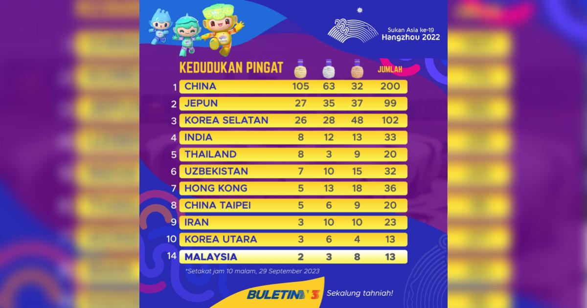 Hangzhou 2022 Kedudukan Pingat 29 Sept Jadual Atlet Malaysia