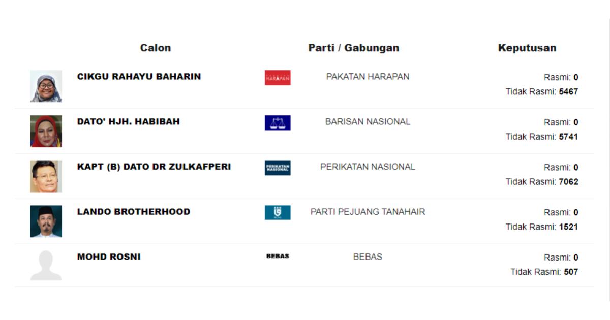 Lando ketinggalan jauh, PN, BN dan PH bersaing di Tanjung Karang (tidak rasmi) 