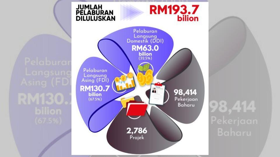 Malaysia Tarik RM193.7 Bilion Pelaburan, FDI Meningkat 15% | BULETIN ...