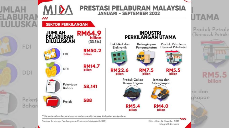 Malaysia Tarik RM193.7 Bilion Pelaburan, FDI Meningkat 15% | BULETIN ...