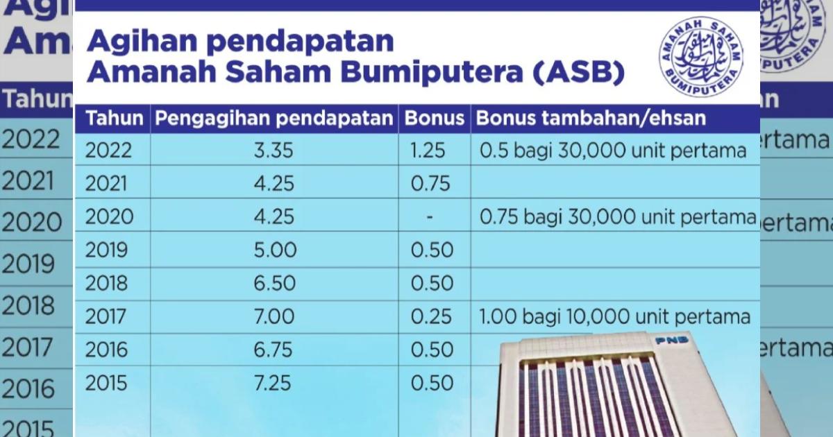 Dividen ASB masih mampu tampung kadar faedah pinjaman bank