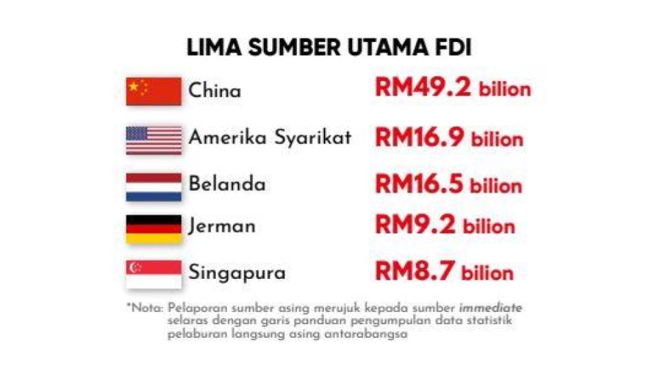 Malaysia Tarik RM193.7 Bilion Pelaburan, FDI Meningkat 15% | BULETIN ...