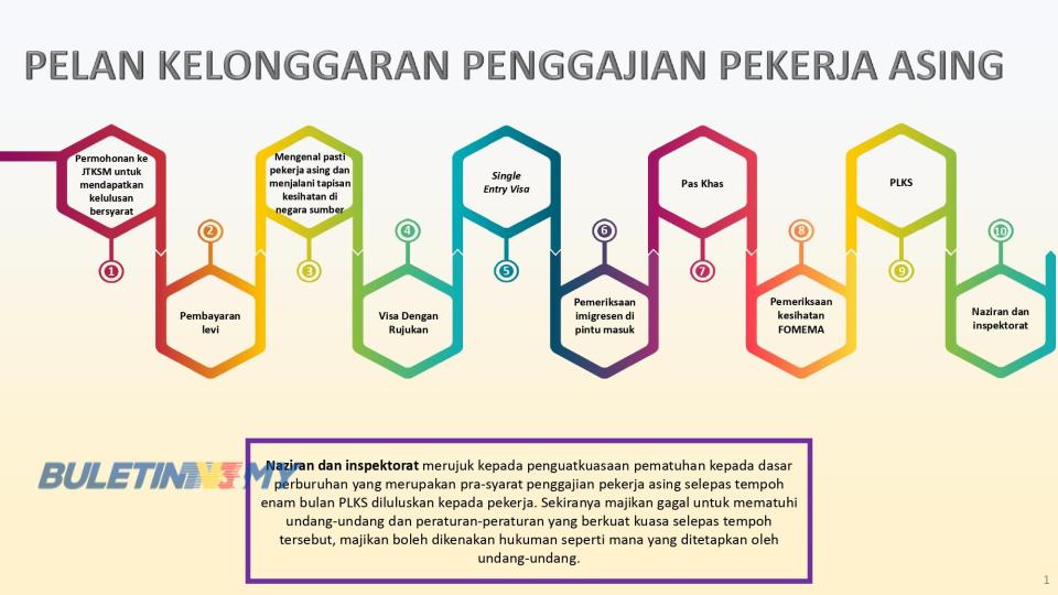 KDN Perjelas Proses Ambil Tenaga Kerja Bawah Pelan Kelonggaran ...