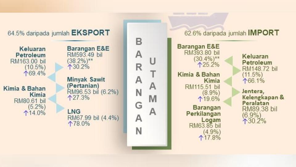 Nilai Perdagangan Lepasi Paras RM2 Trilion, Pertumbuhan Terpantas Sejak ...