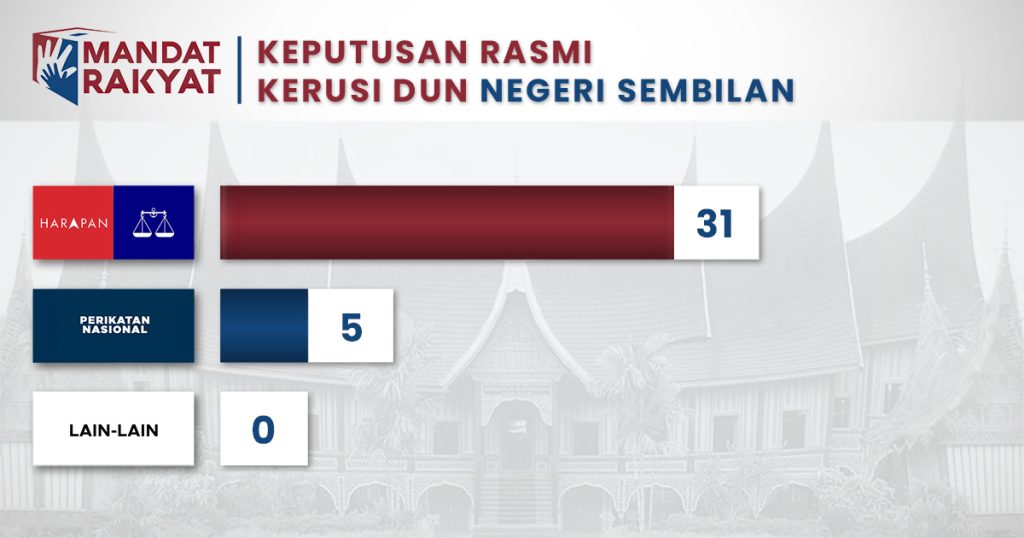 [RASMI] Keputusan Pilihan Raya Negeri (PRN) 2023 Negeri Sembilan