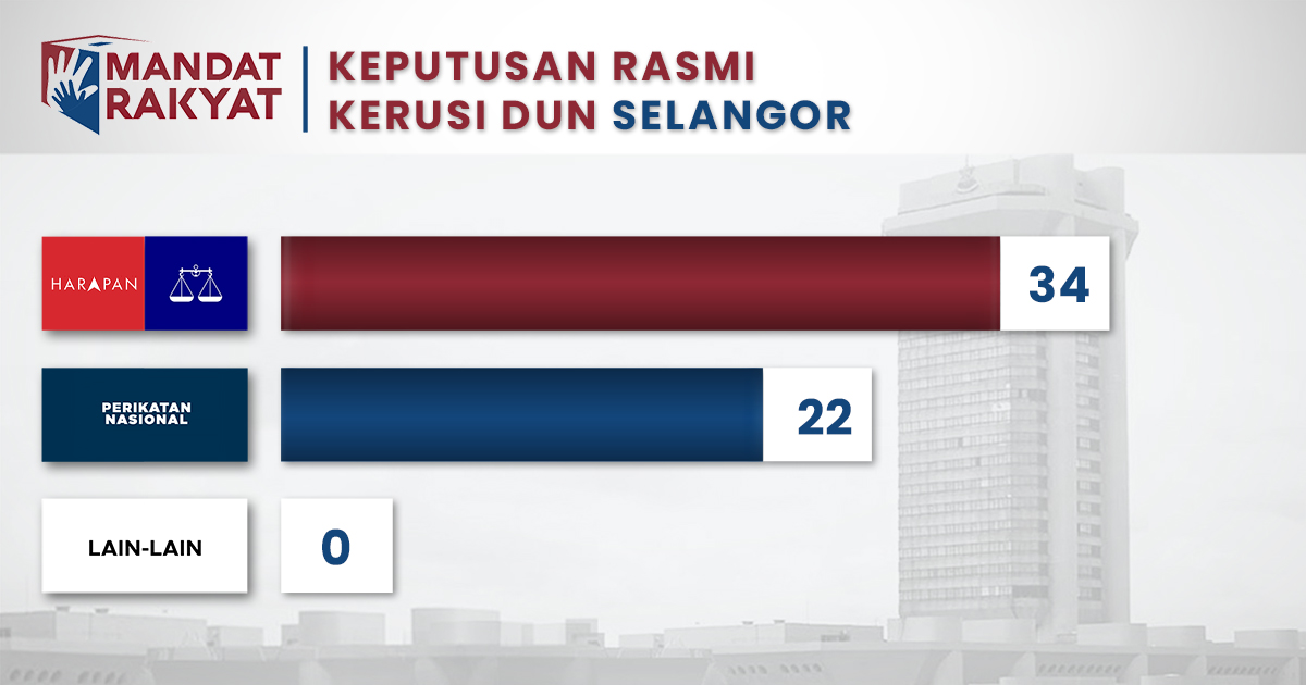 [rasmi] Keputusan Pilihan Raya Negeri Prn 2023 Selangor Buletin