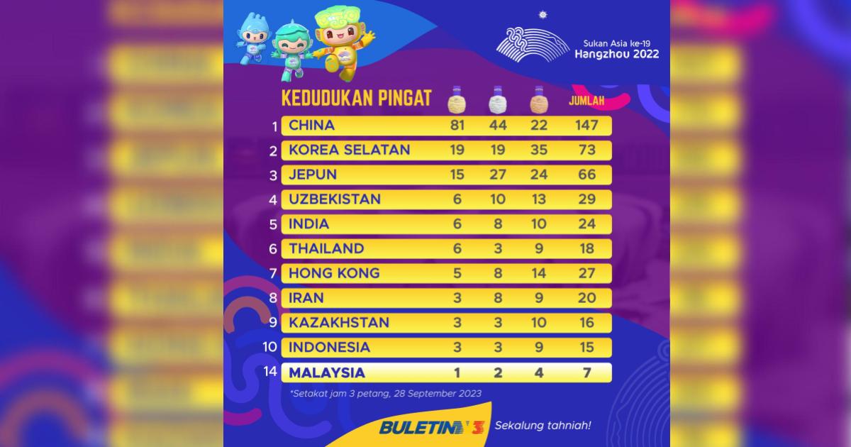 Hangzhou 2022: Kedudukan pingat (27 Sept) & jadual atlet Malaysia