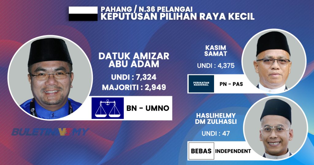 Langsung Prk Dun Pelangai Amizar Menang Dengan Majoriti 2949 Undi Spr Buletin Tv3 Malaysia 3636