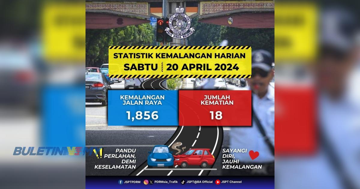 Kemalangan meningkat, kematian menurun dicatat pada 20 April