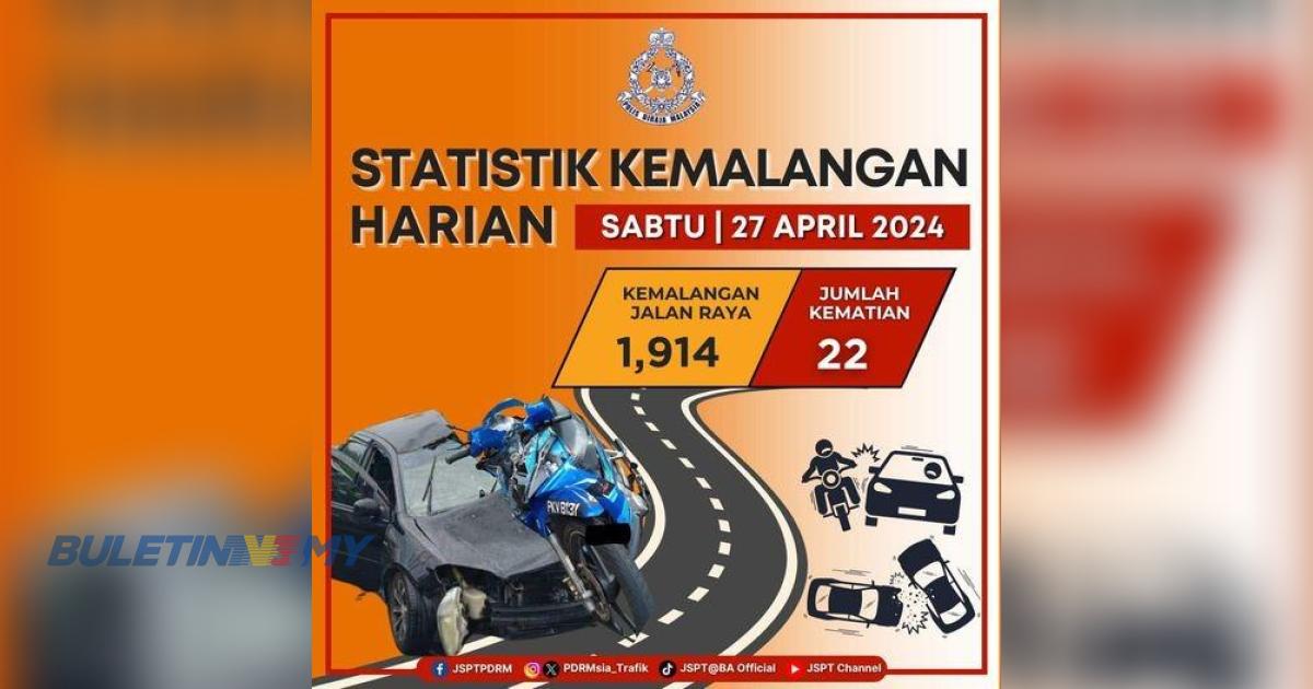1,914 kes kemalangan, 22 kematian direkodkan pada 27 April