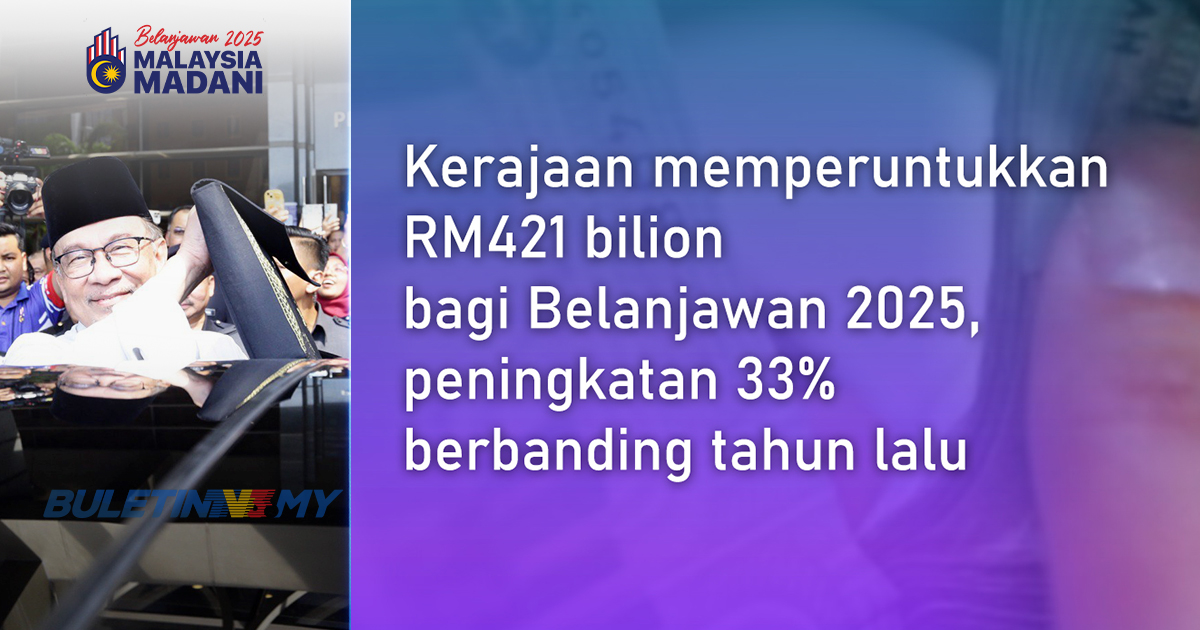 Belanjawan 2025: RM421 bilion diperuntukkan, meningkat 3.3 peratus dari tahun sebelumnya