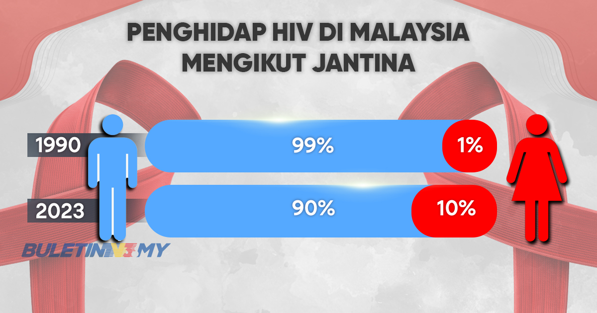 90 peratus penghidap HIV di Malaysia adalah lelaki