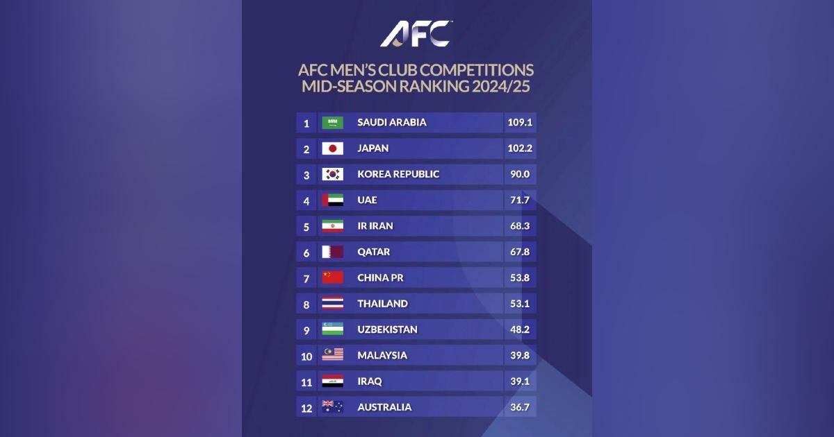 Ranking AFC: JDT bantu Malaysia pintas Iraq, Australia