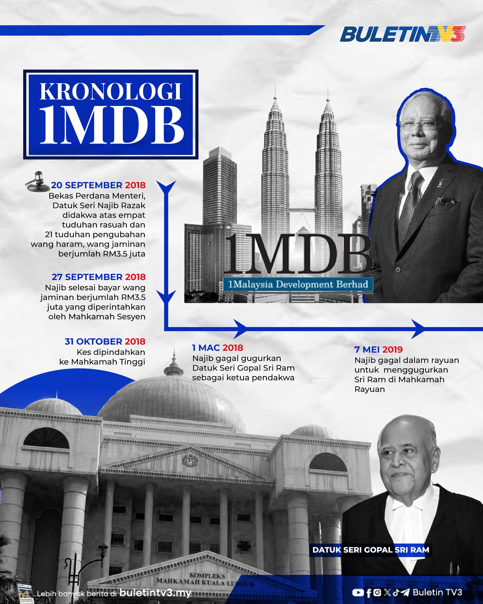 Kes 1MDB: Najib dihukum penjara 15 tahun, denda RM11.38 bilion